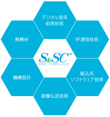 デジタル信号処理技術 | RF通信技術 | 組込系ソフトウェア技術 | 画像伝送技術 | 機構設計 | 熱解析