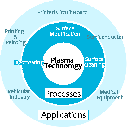 Plasma Solution