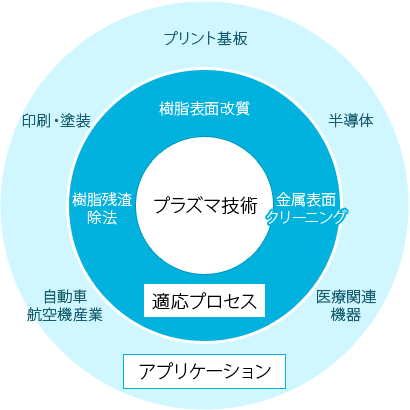 産業システム事業